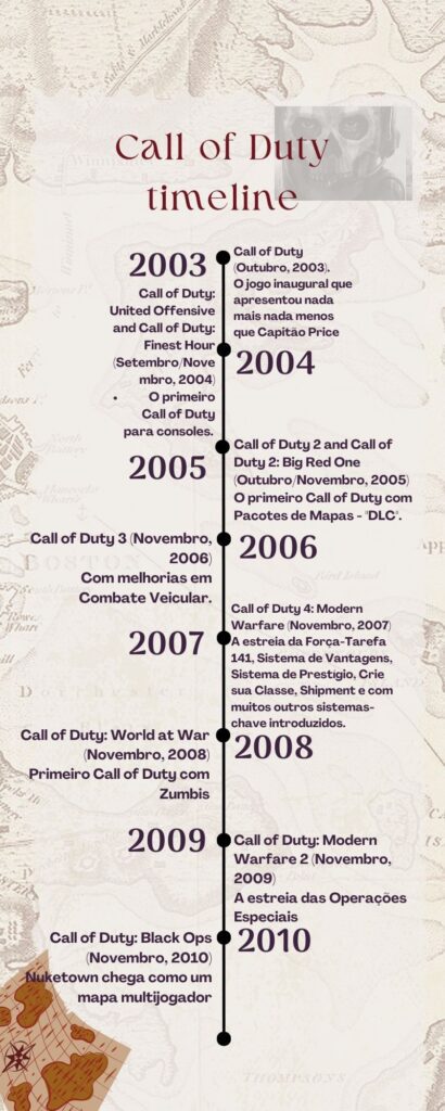 Timeline com os lançamentos da franquia Call of Duty