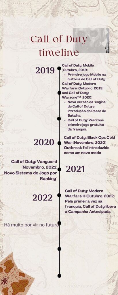 Timeline com os lançamentos da franquia Call of Duty