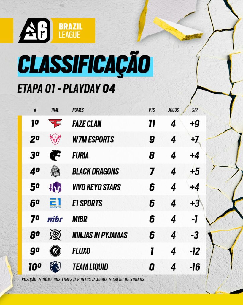 Tabela de Classificação da BLAST R6: Liga Brasileira/ Foto Reprodução.