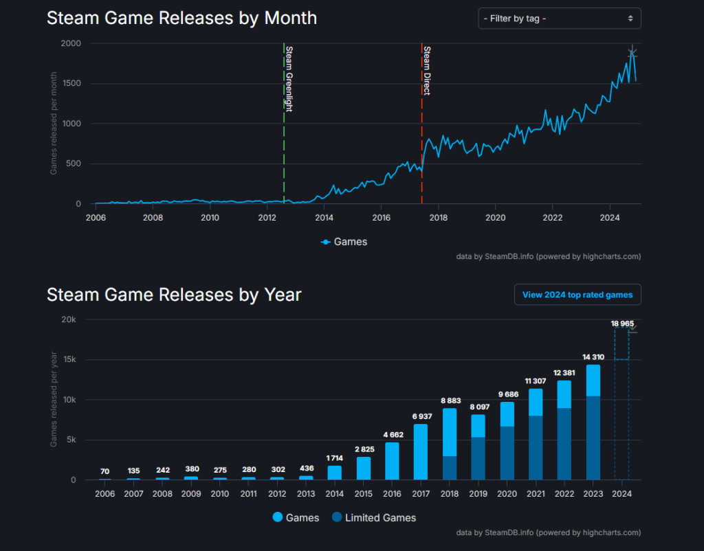 Com quase 19000 jogos lançados, 2024 é o ano com maior quantidade de jogos lançados no Steam