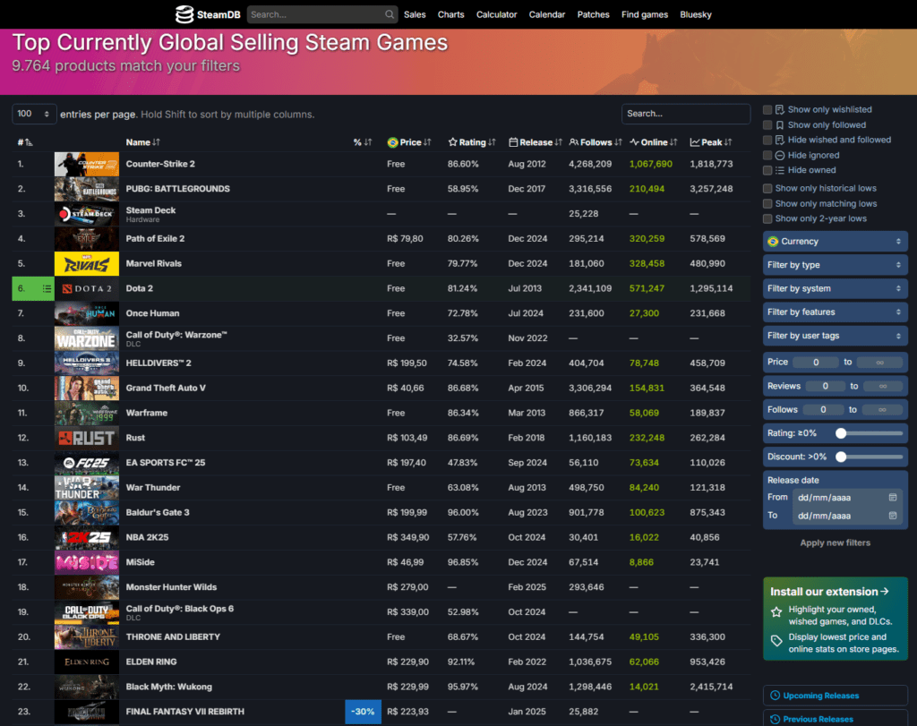 MiSide em 17º lugar em SteamDB, na tarde desta sexta-feira, 3