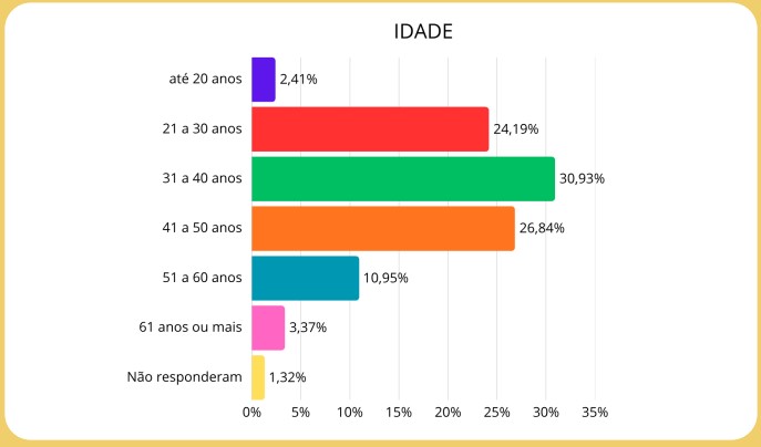 Gráfico 1 - idade