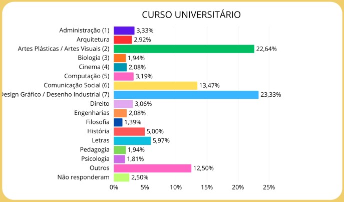 Gráfico 2 - Curso universitário