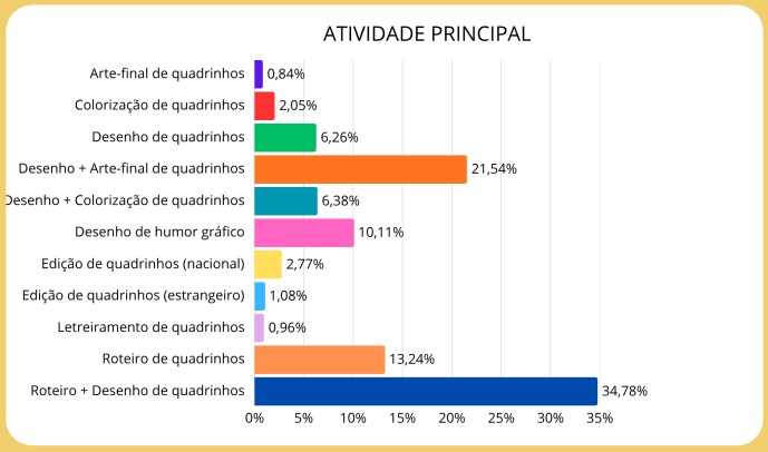 Gráfico 3 - atividade principal