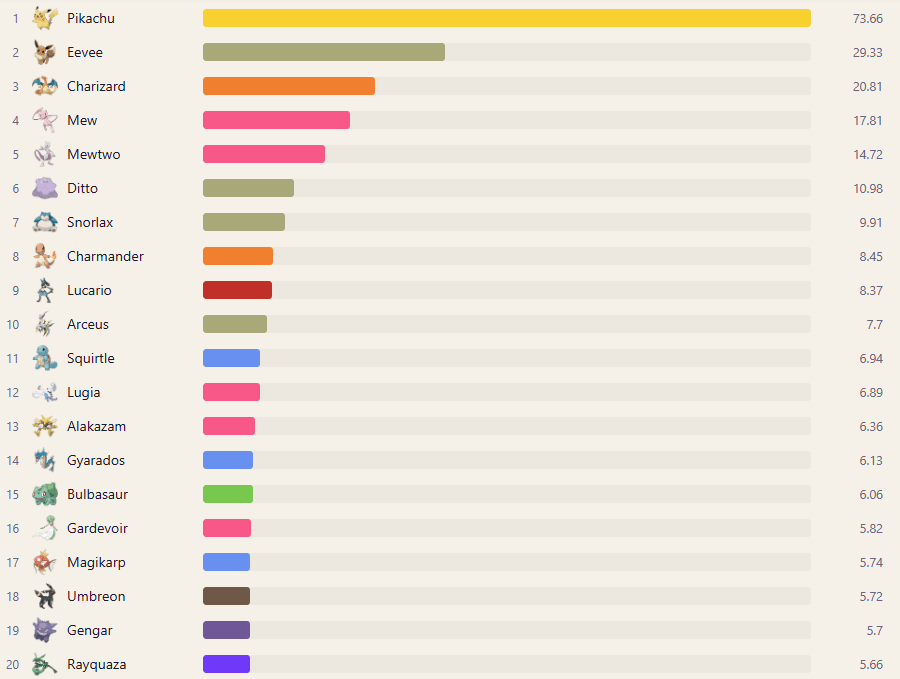 Ranking do Pokémons mais buscados no Google nos últimos 20 anos